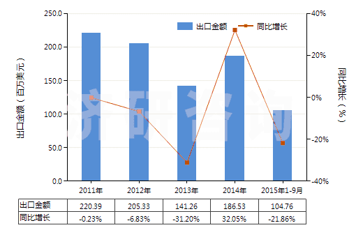 2011-2015年9月中國燒結(jié)鎂氧礦(重?zé)V)(包括噴補(bǔ)料)(HS25199020)出口總額及增速統(tǒng)計(jì)